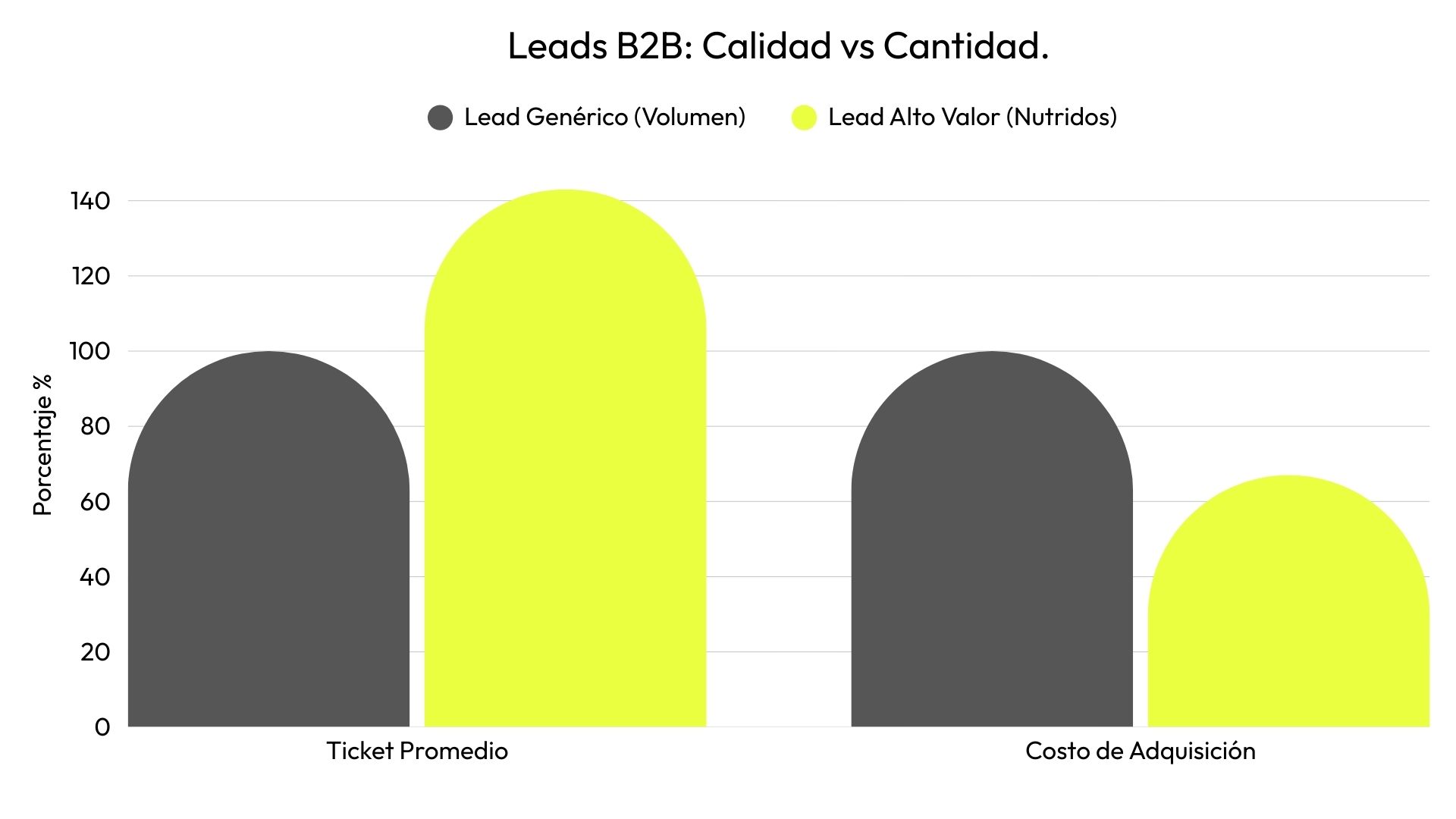 ROI Marketing B2B Chile